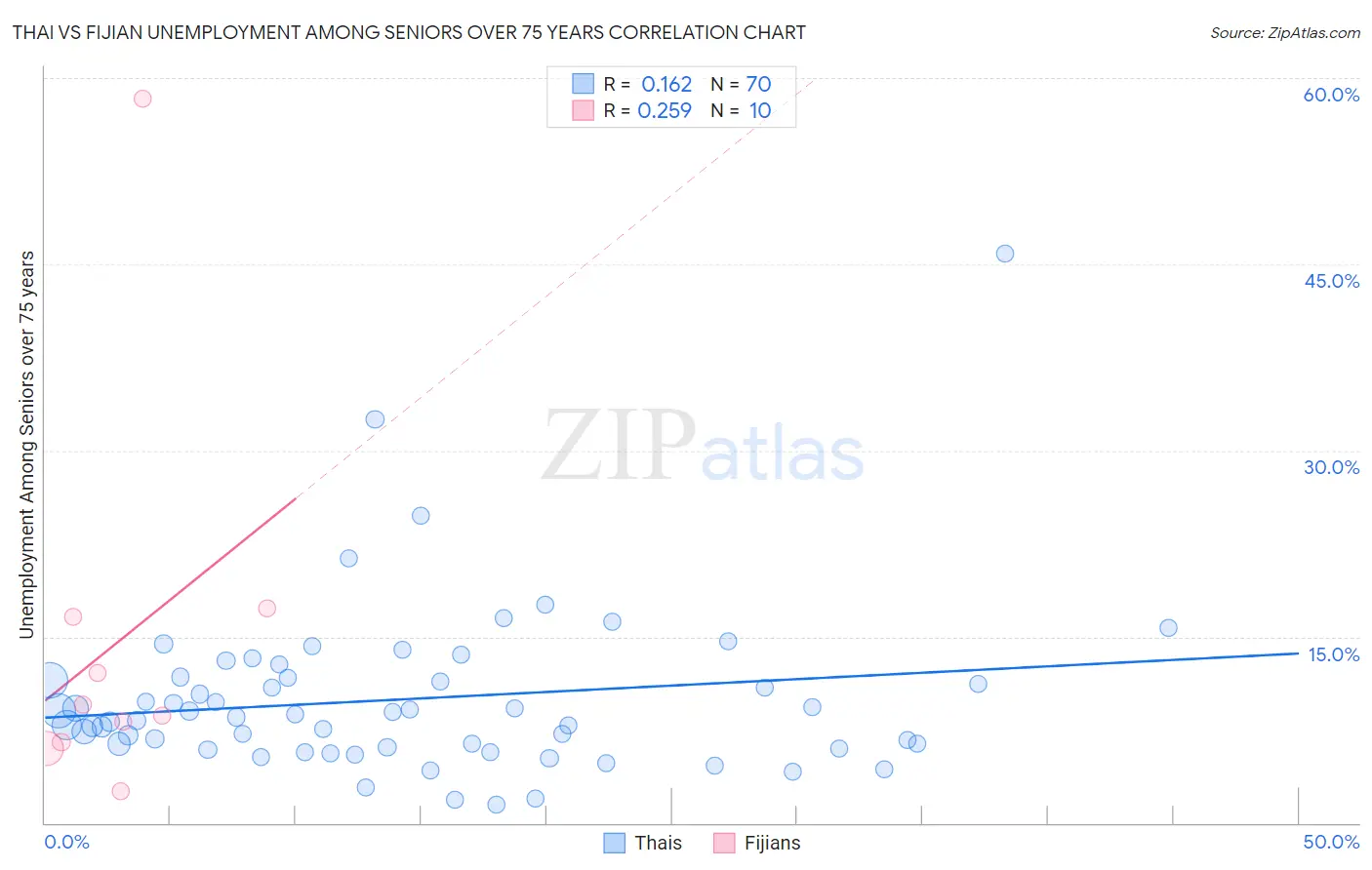 Thai vs Fijian Unemployment Among Seniors over 75 years