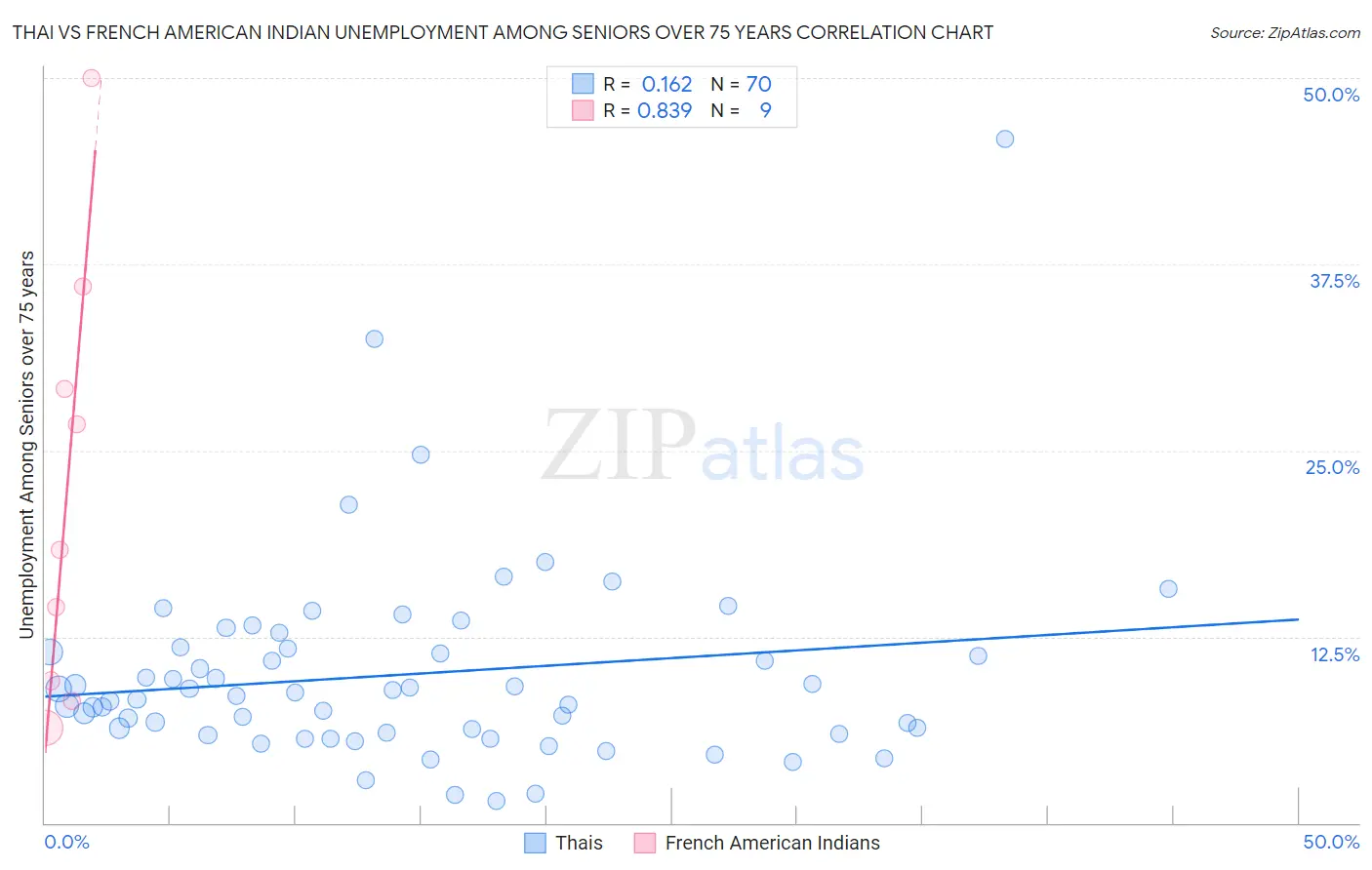 Thai vs French American Indian Unemployment Among Seniors over 75 years