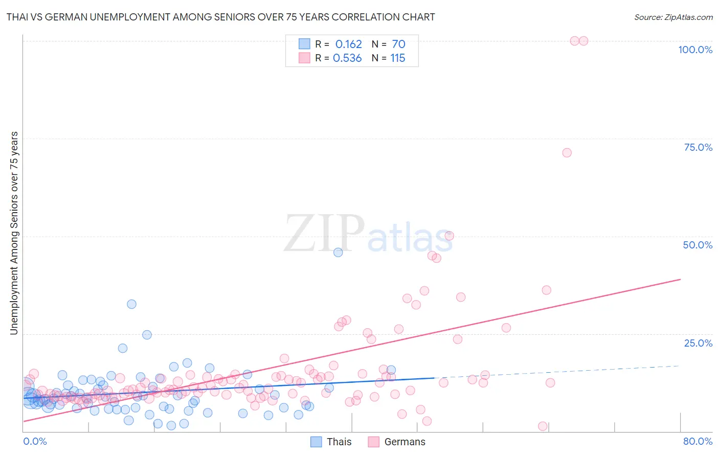 Thai vs German Unemployment Among Seniors over 75 years