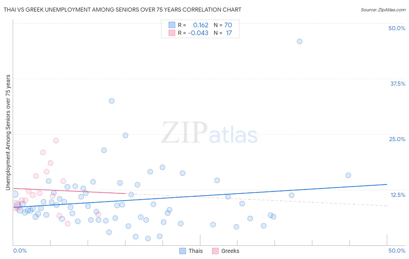 Thai vs Greek Unemployment Among Seniors over 75 years