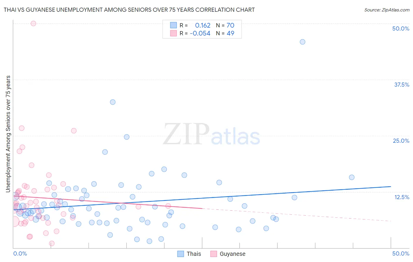 Thai vs Guyanese Unemployment Among Seniors over 75 years