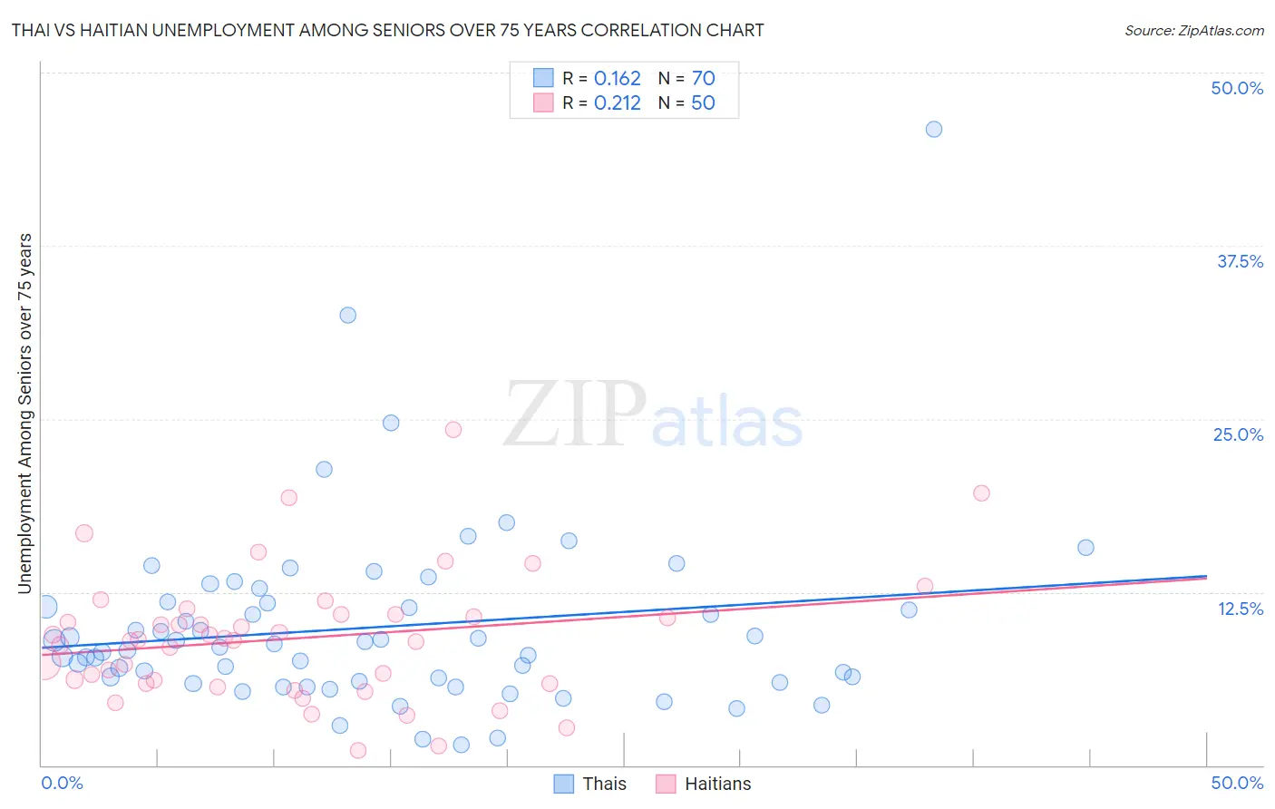 Thai vs Haitian Unemployment Among Seniors over 75 years