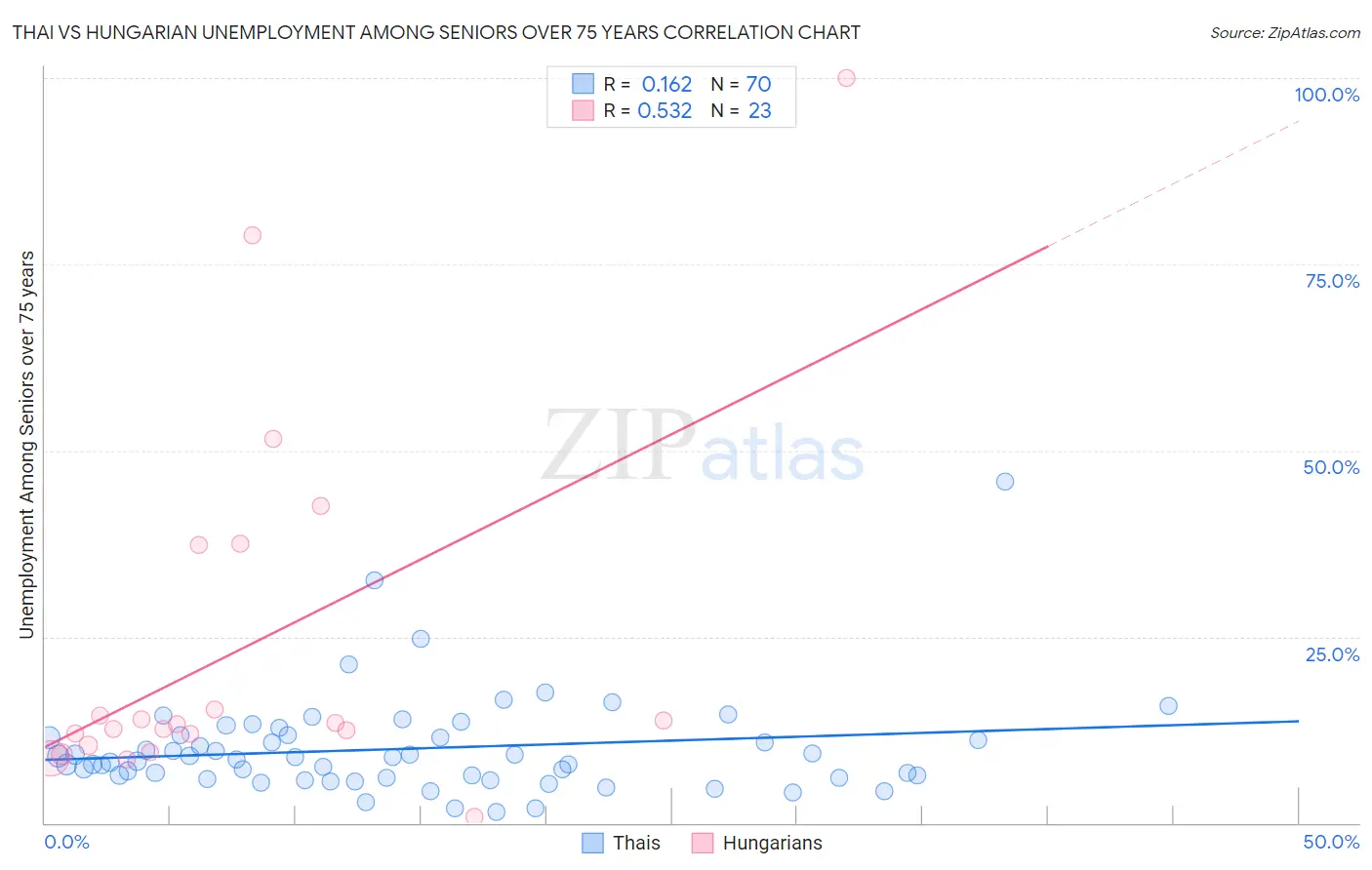 Thai vs Hungarian Unemployment Among Seniors over 75 years