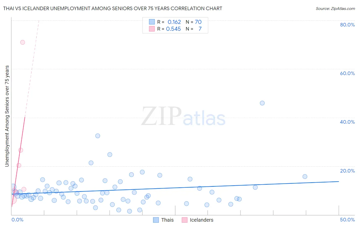 Thai vs Icelander Unemployment Among Seniors over 75 years