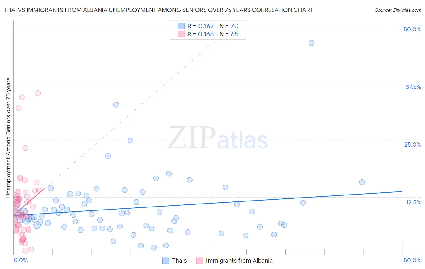 Thai vs Immigrants from Albania Unemployment Among Seniors over 75 years