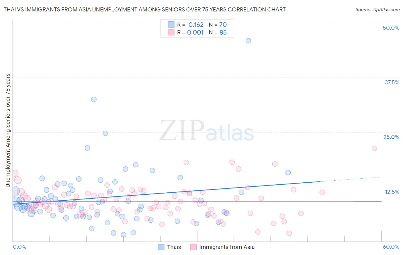 Thai vs Immigrants from Asia Unemployment Among Seniors over 75 years