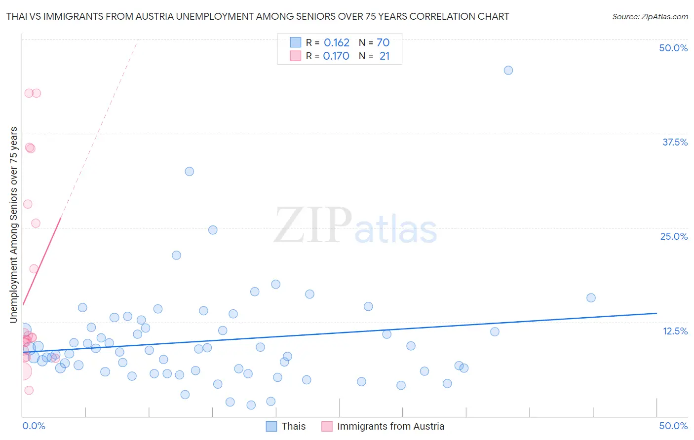 Thai vs Immigrants from Austria Unemployment Among Seniors over 75 years