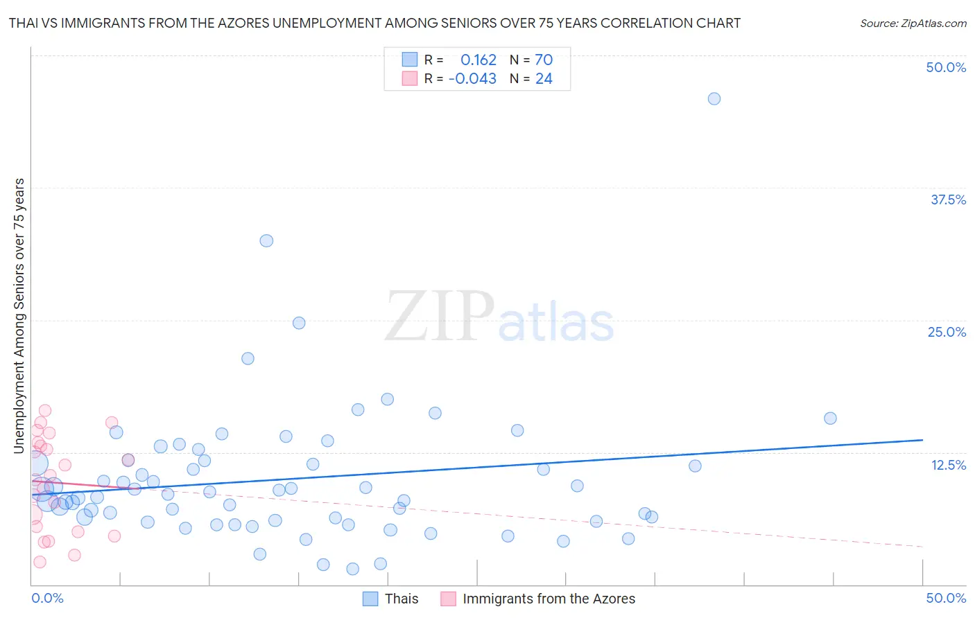 Thai vs Immigrants from the Azores Unemployment Among Seniors over 75 years