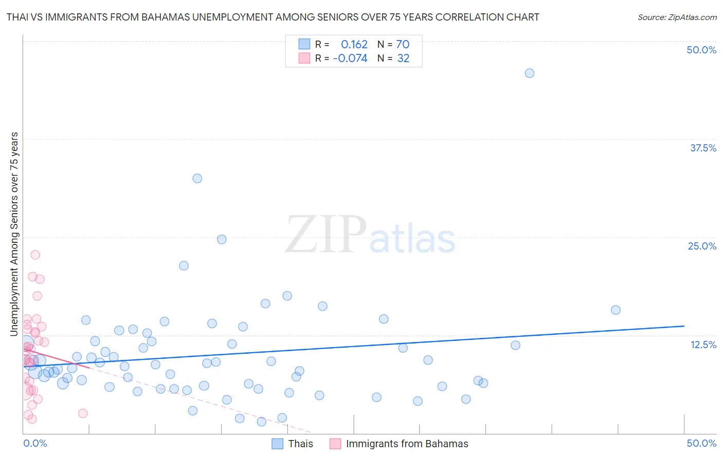 Thai vs Immigrants from Bahamas Unemployment Among Seniors over 75 years