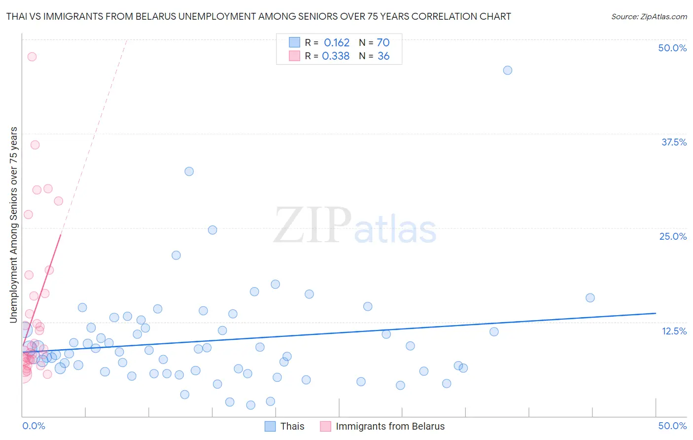 Thai vs Immigrants from Belarus Unemployment Among Seniors over 75 years