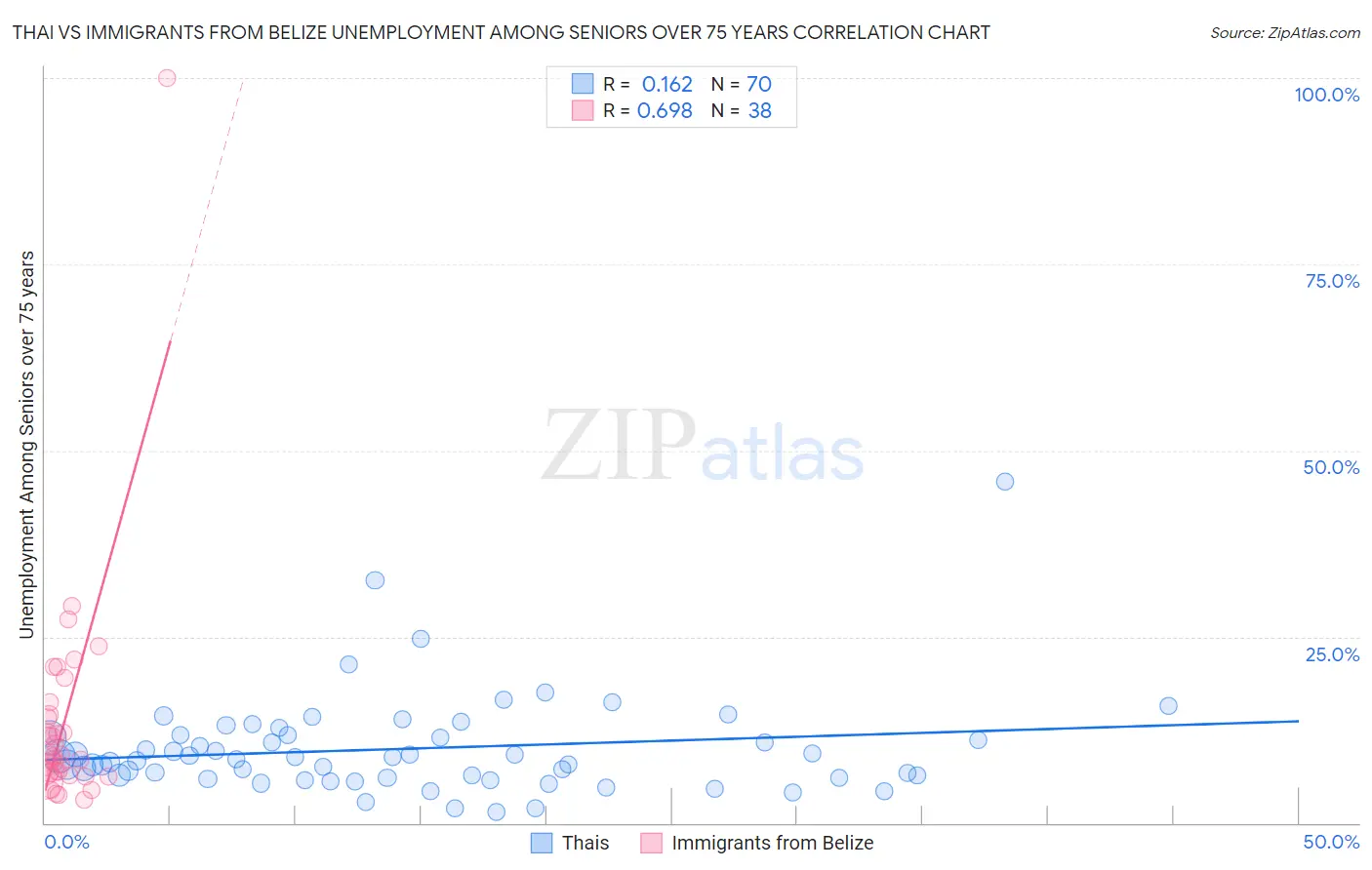 Thai vs Immigrants from Belize Unemployment Among Seniors over 75 years