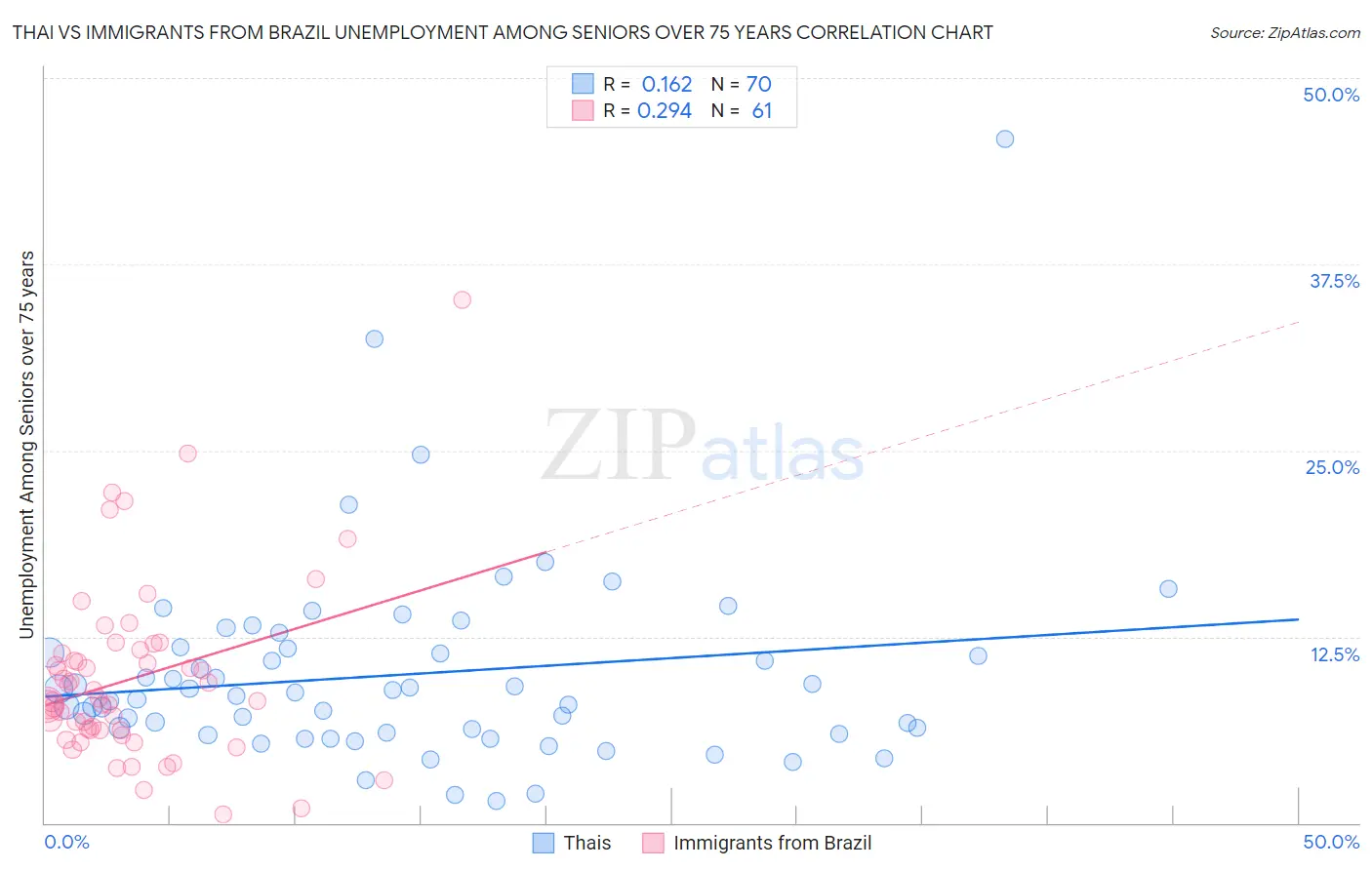 Thai vs Immigrants from Brazil Unemployment Among Seniors over 75 years