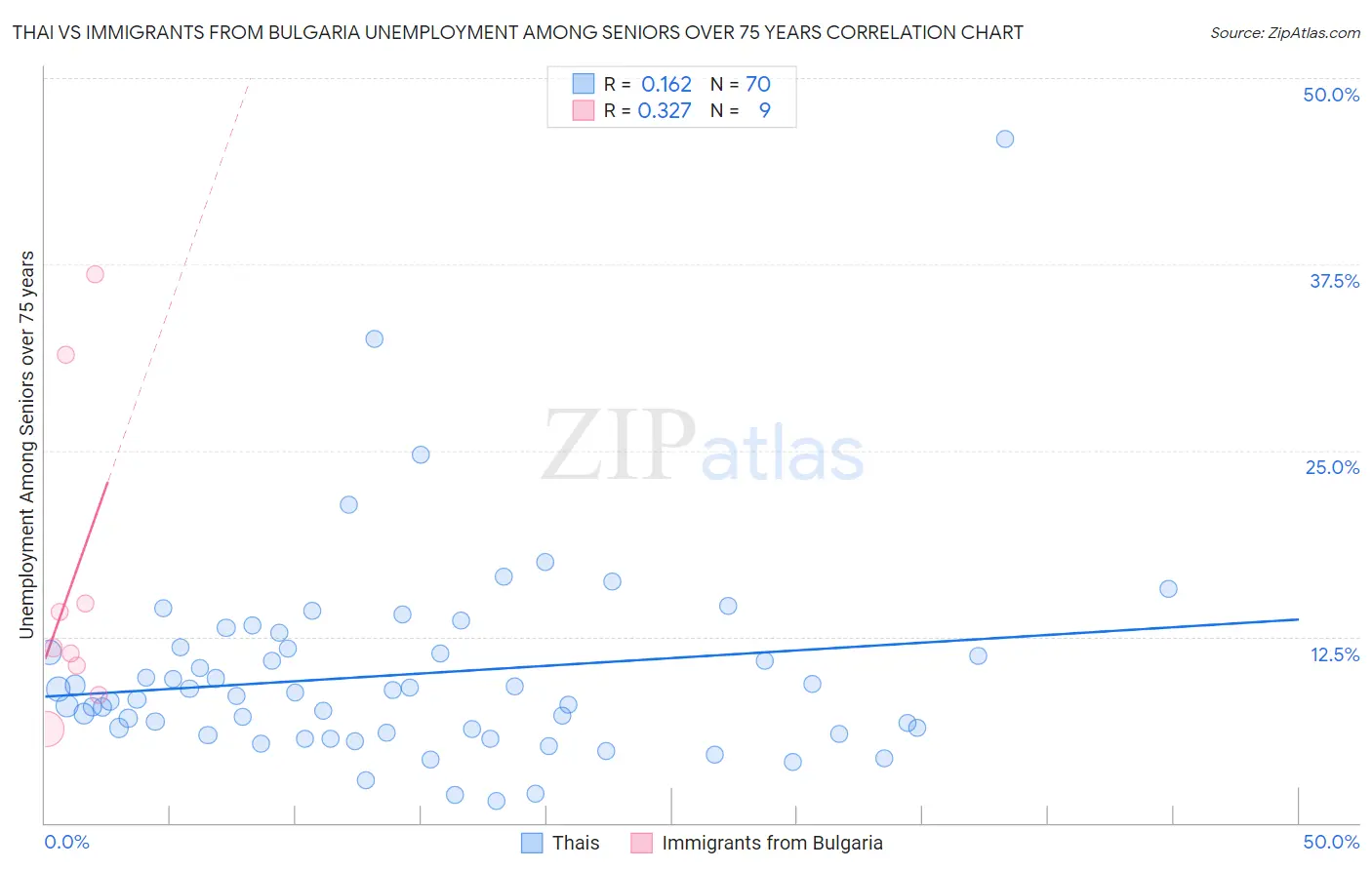 Thai vs Immigrants from Bulgaria Unemployment Among Seniors over 75 years