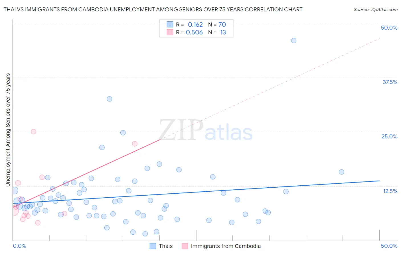 Thai vs Immigrants from Cambodia Unemployment Among Seniors over 75 years