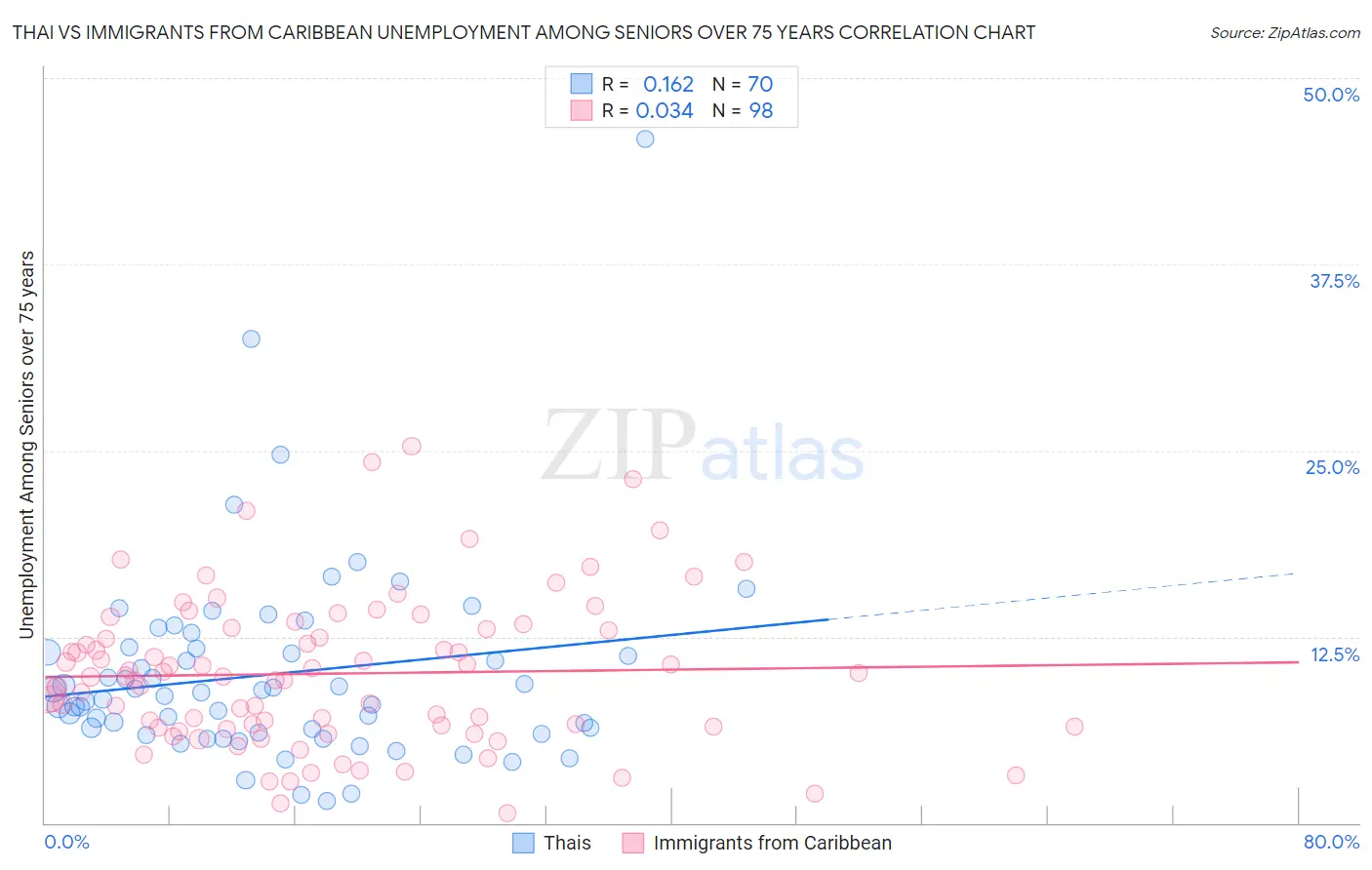 Thai vs Immigrants from Caribbean Unemployment Among Seniors over 75 years