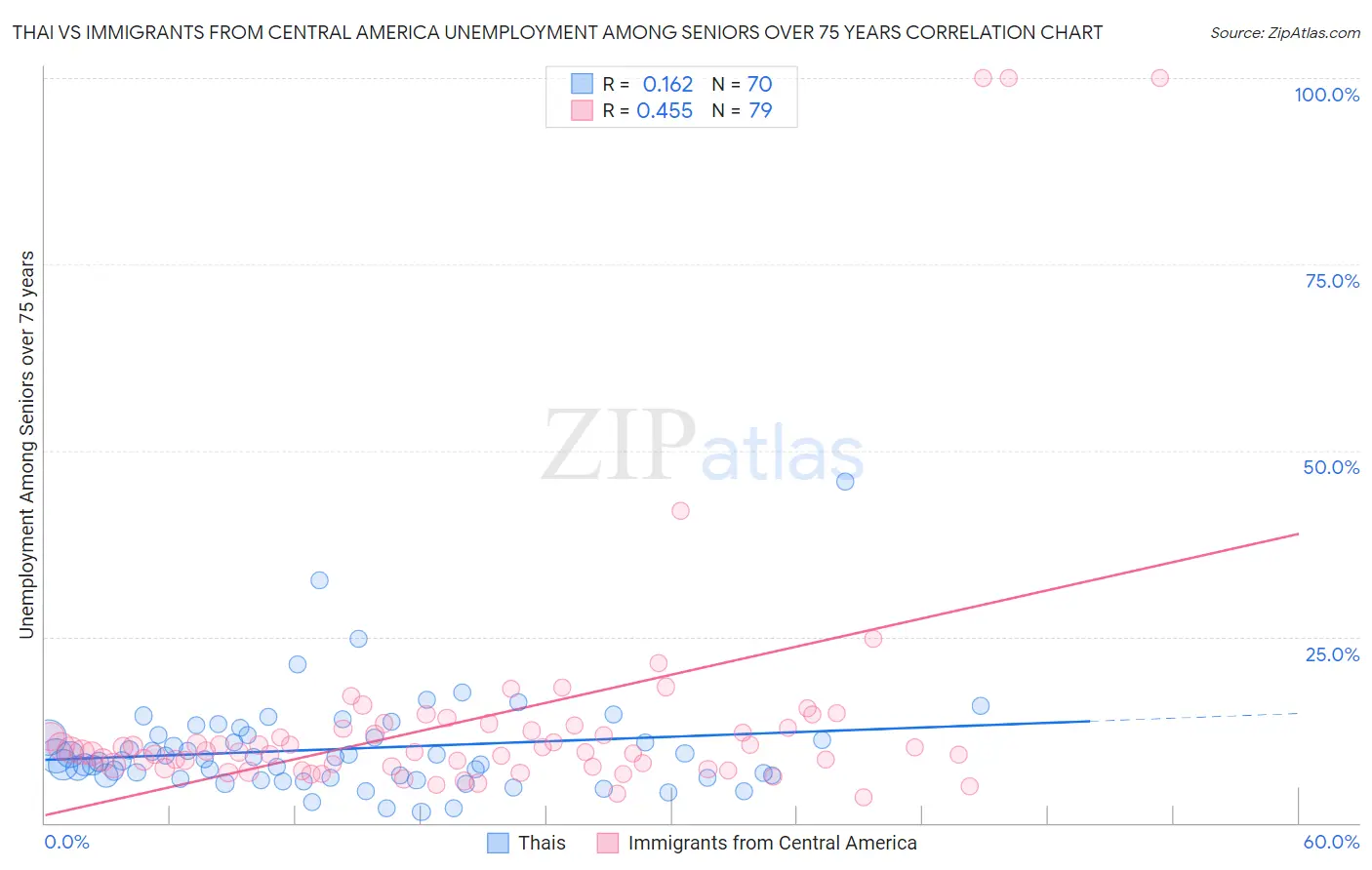 Thai vs Immigrants from Central America Unemployment Among Seniors over 75 years