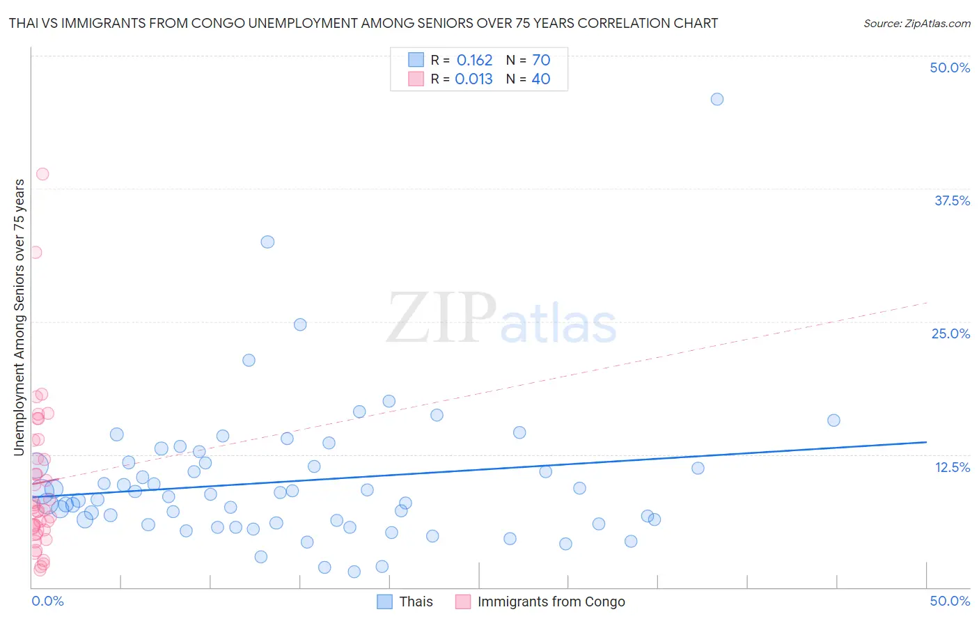 Thai vs Immigrants from Congo Unemployment Among Seniors over 75 years