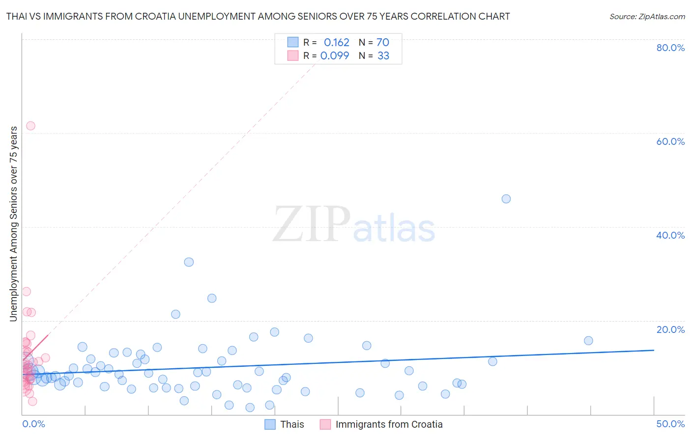 Thai vs Immigrants from Croatia Unemployment Among Seniors over 75 years