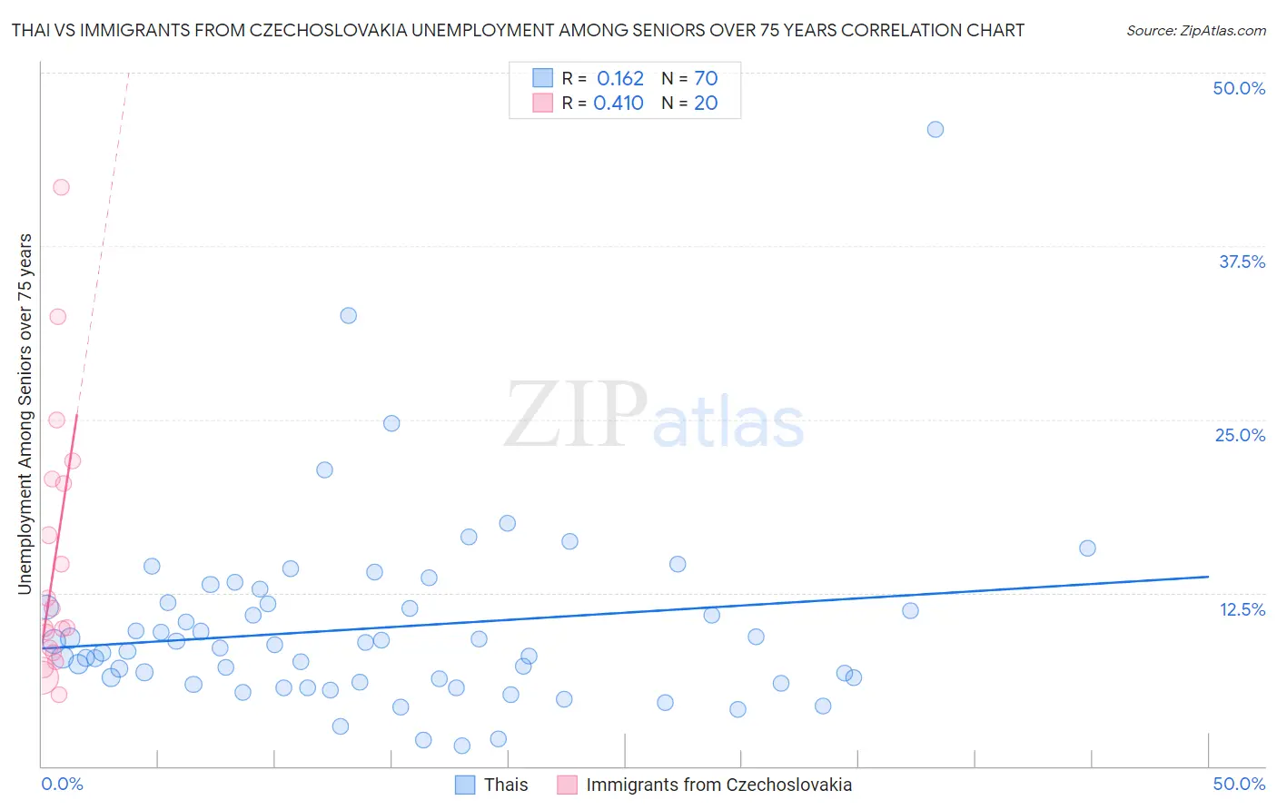 Thai vs Immigrants from Czechoslovakia Unemployment Among Seniors over 75 years