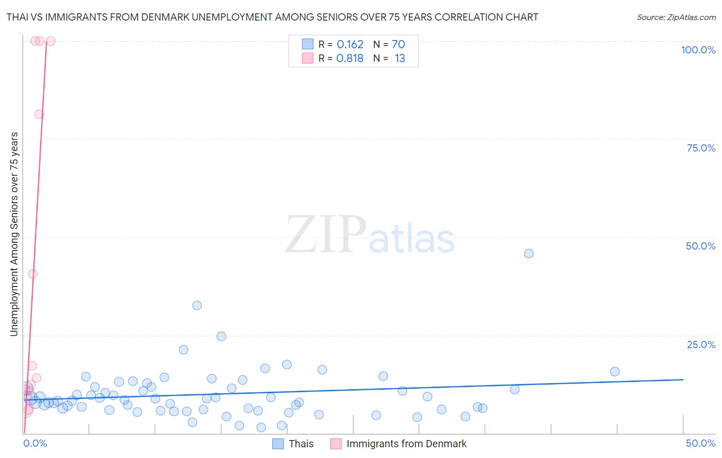 Thai vs Immigrants from Denmark Unemployment Among Seniors over 75 years