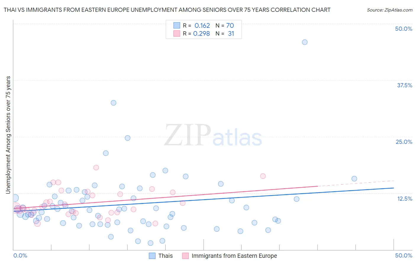 Thai vs Immigrants from Eastern Europe Unemployment Among Seniors over 75 years