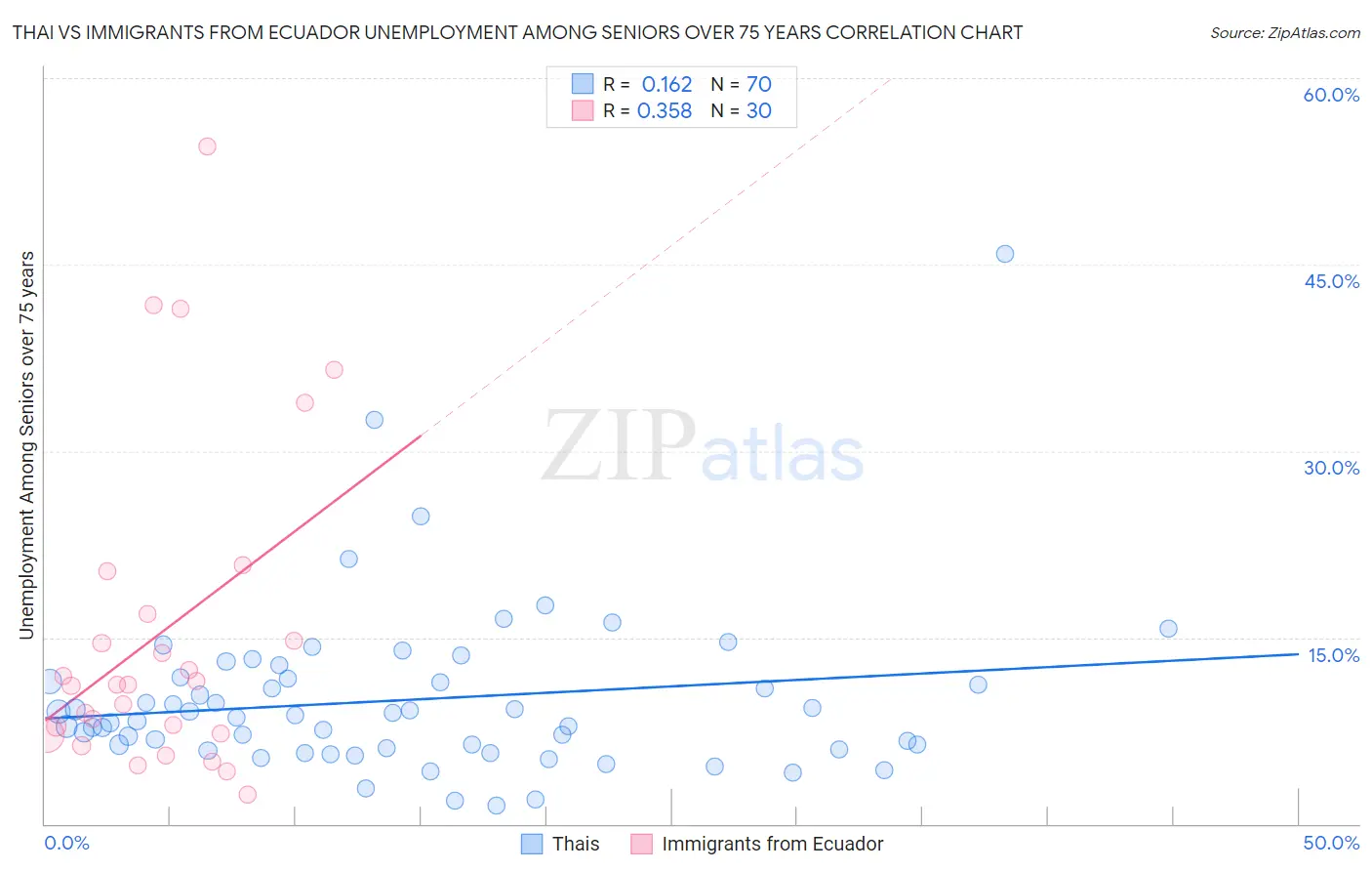 Thai vs Immigrants from Ecuador Unemployment Among Seniors over 75 years