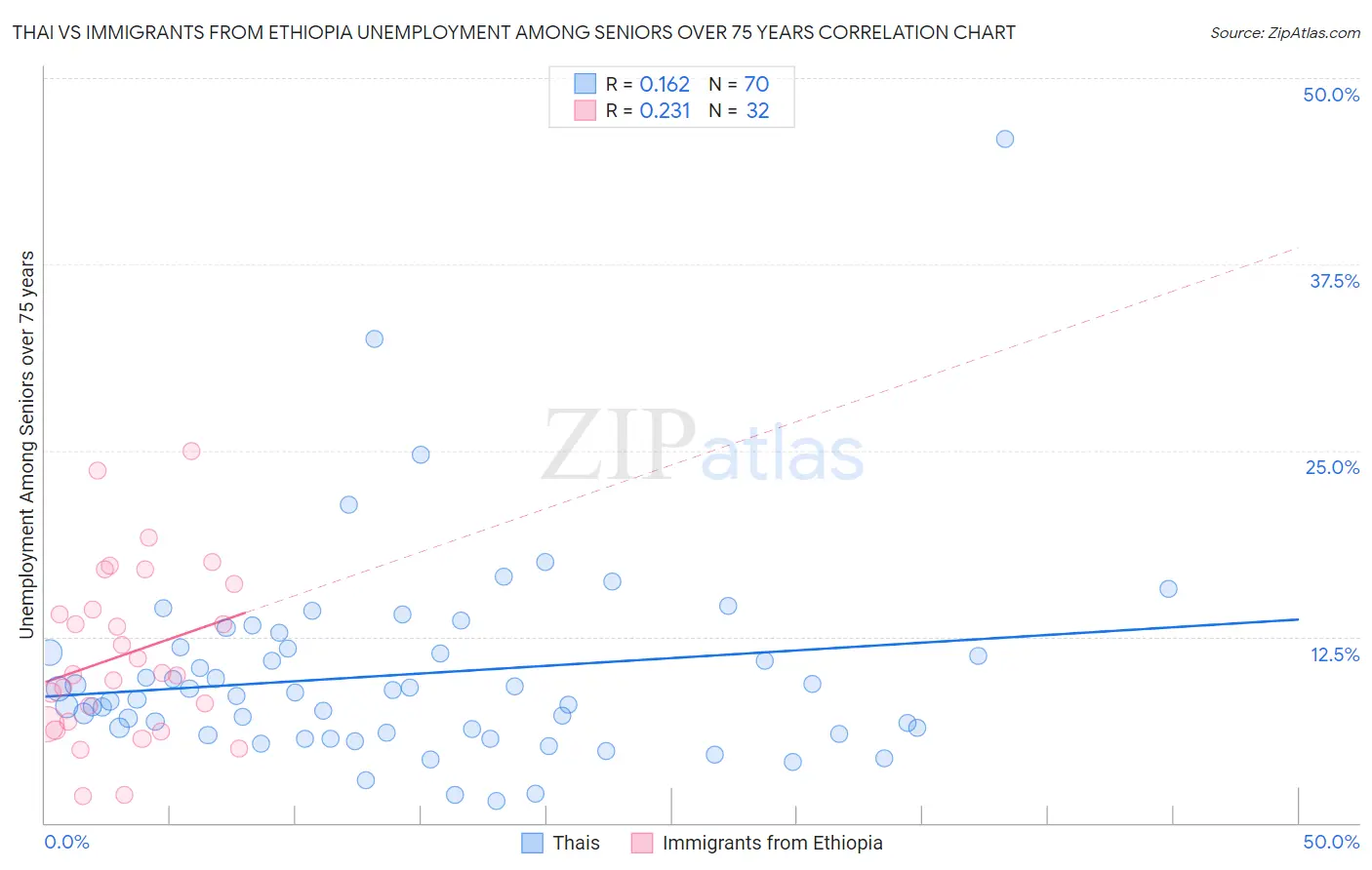 Thai vs Immigrants from Ethiopia Unemployment Among Seniors over 75 years