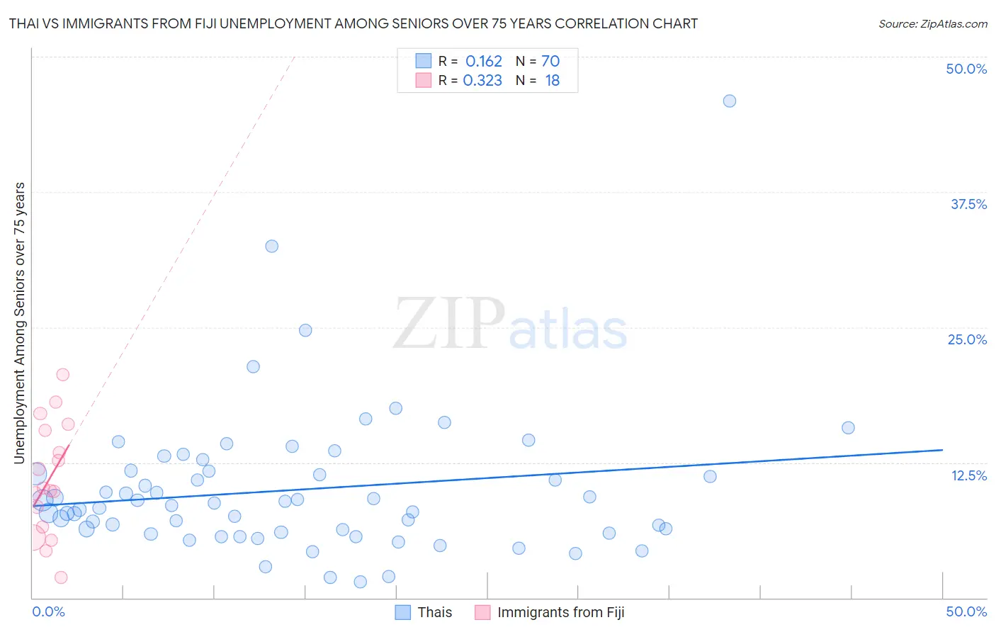 Thai vs Immigrants from Fiji Unemployment Among Seniors over 75 years