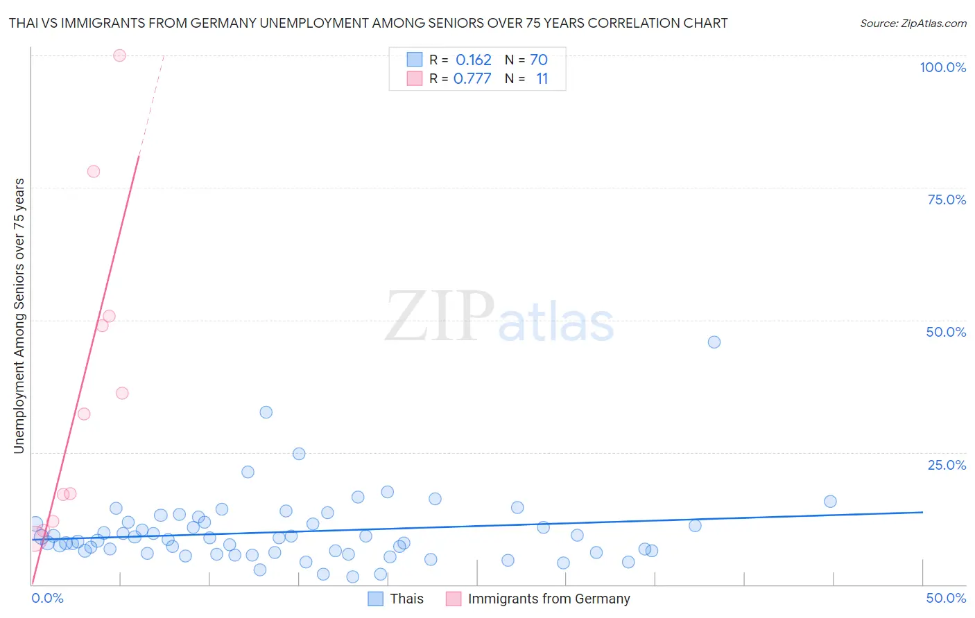 Thai vs Immigrants from Germany Unemployment Among Seniors over 75 years