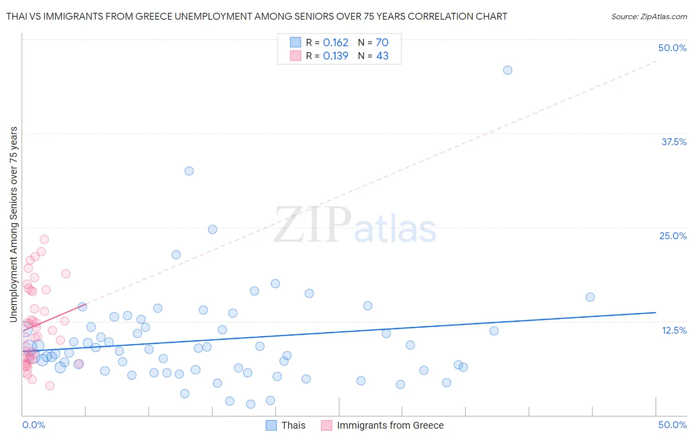 Thai vs Immigrants from Greece Unemployment Among Seniors over 75 years