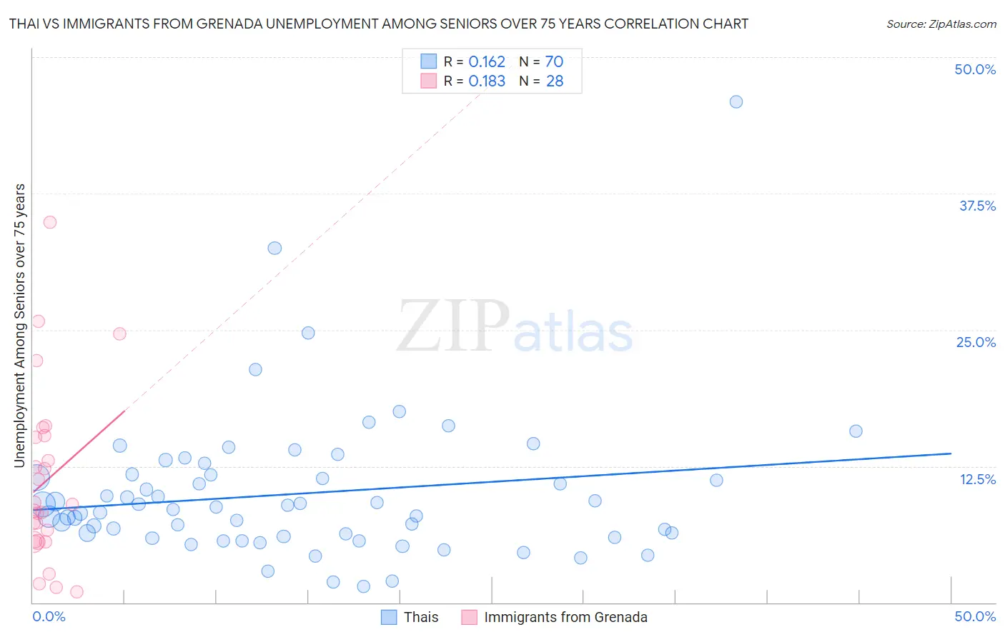 Thai vs Immigrants from Grenada Unemployment Among Seniors over 75 years