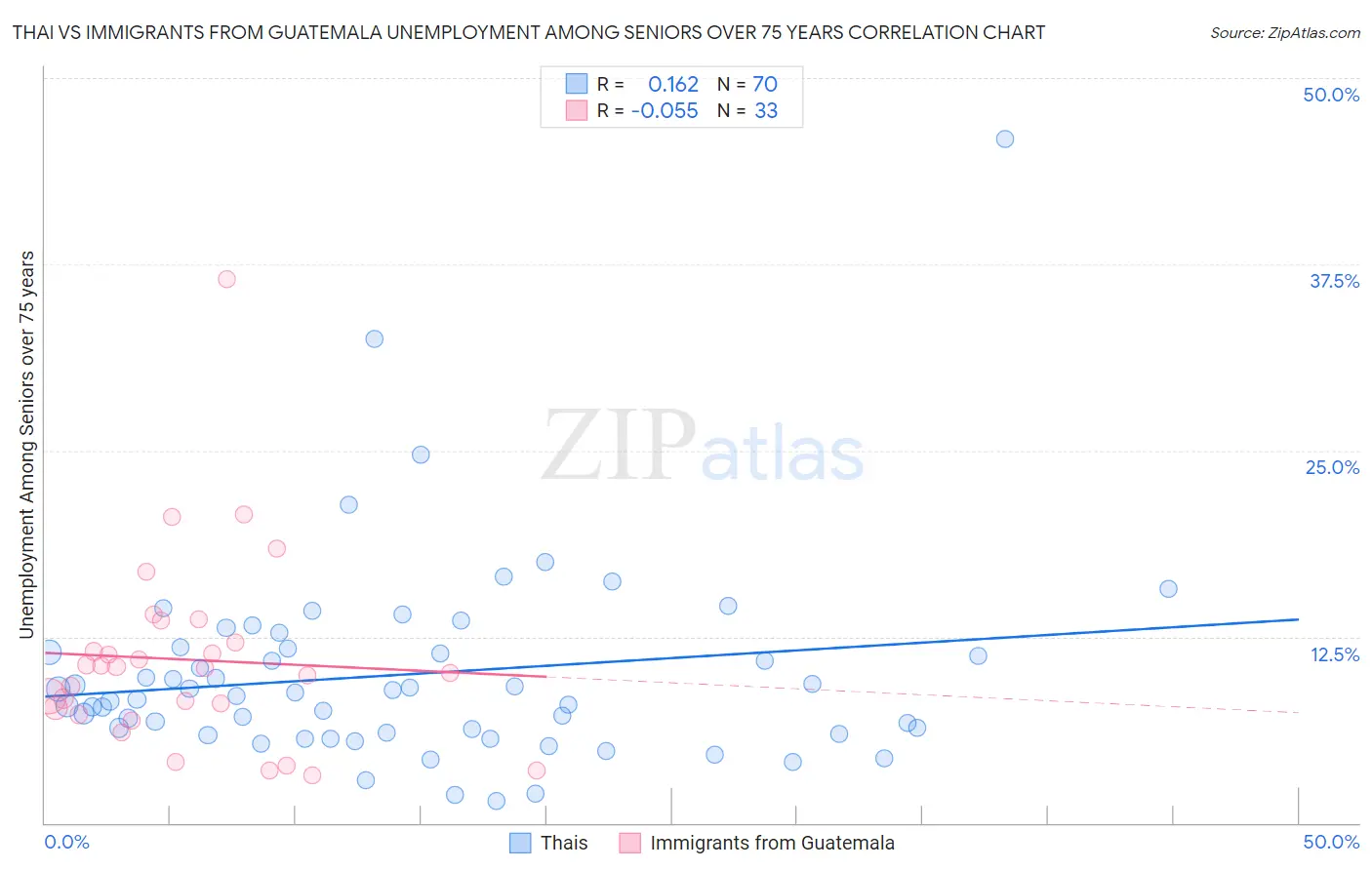 Thai vs Immigrants from Guatemala Unemployment Among Seniors over 75 years