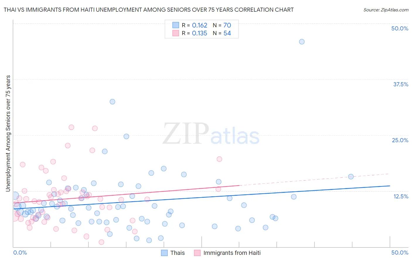 Thai vs Immigrants from Haiti Unemployment Among Seniors over 75 years