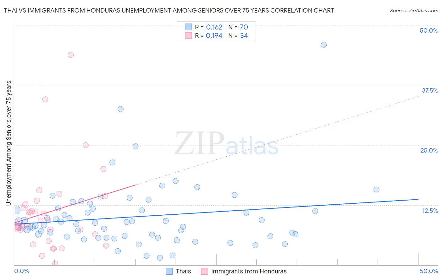 Thai vs Immigrants from Honduras Unemployment Among Seniors over 75 years