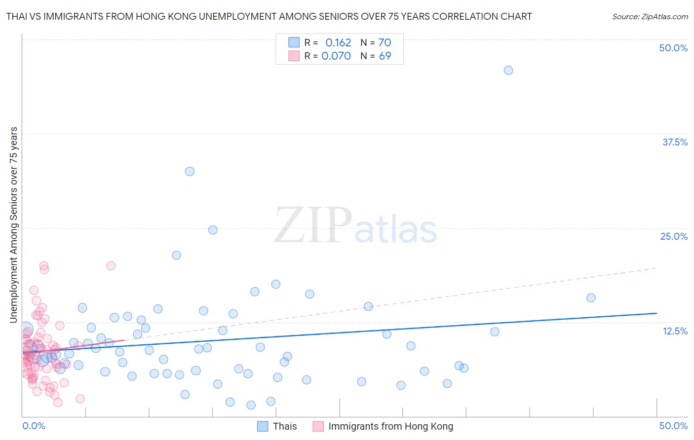 Thai vs Immigrants from Hong Kong Unemployment Among Seniors over 75 years