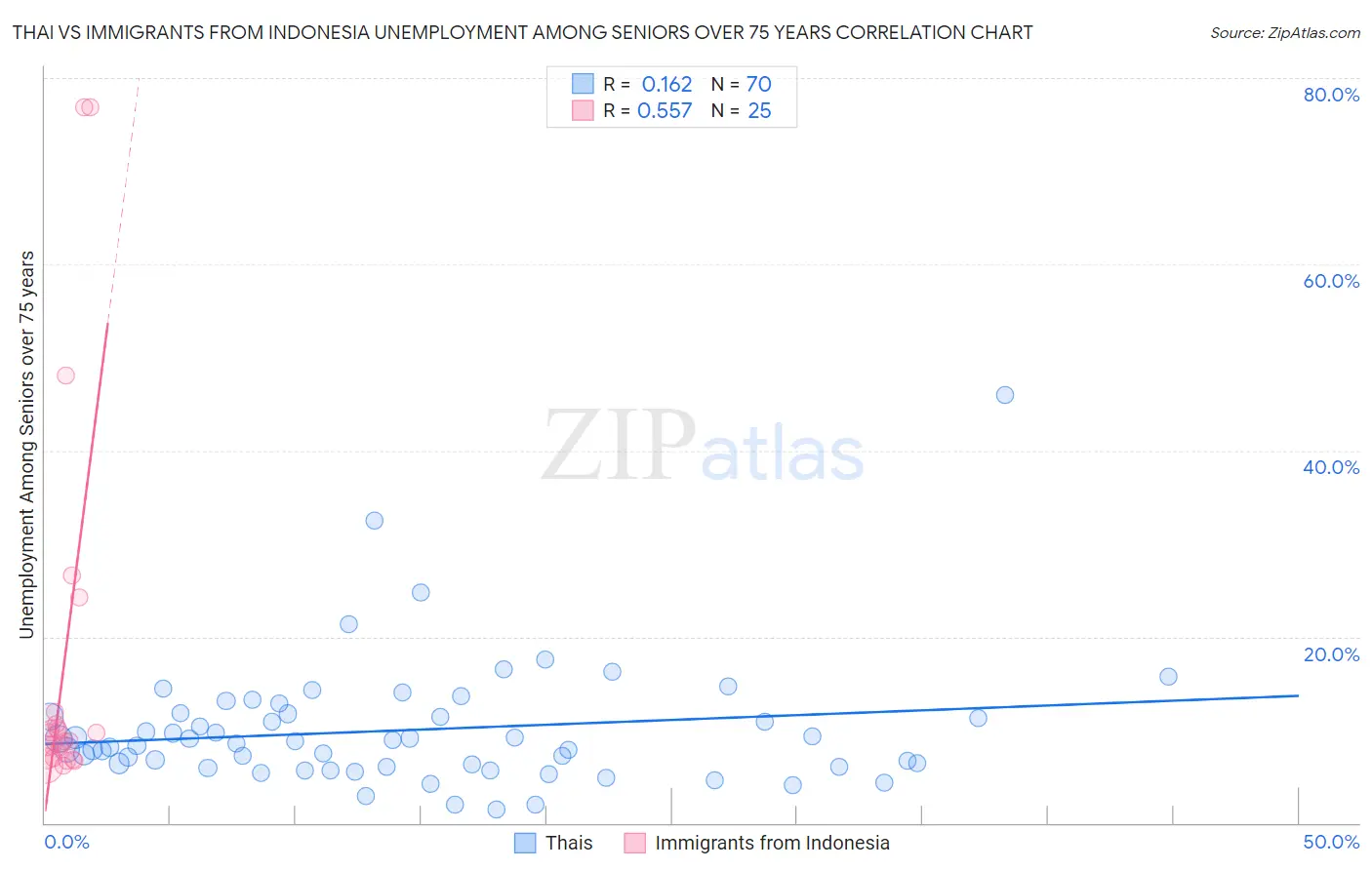 Thai vs Immigrants from Indonesia Unemployment Among Seniors over 75 years