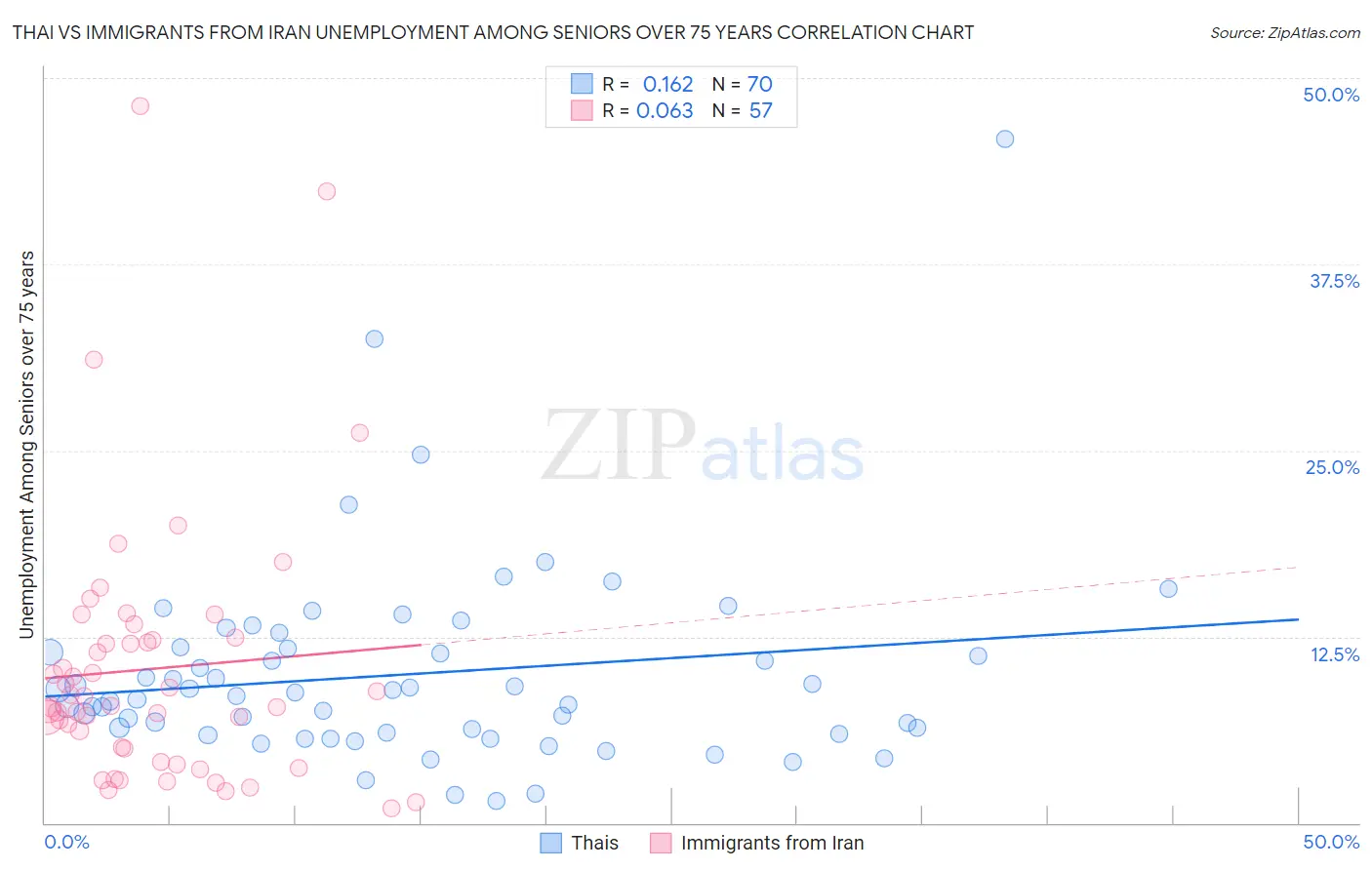 Thai vs Immigrants from Iran Unemployment Among Seniors over 75 years