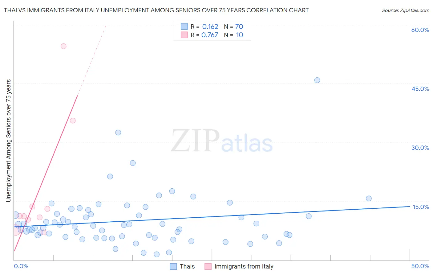 Thai vs Immigrants from Italy Unemployment Among Seniors over 75 years