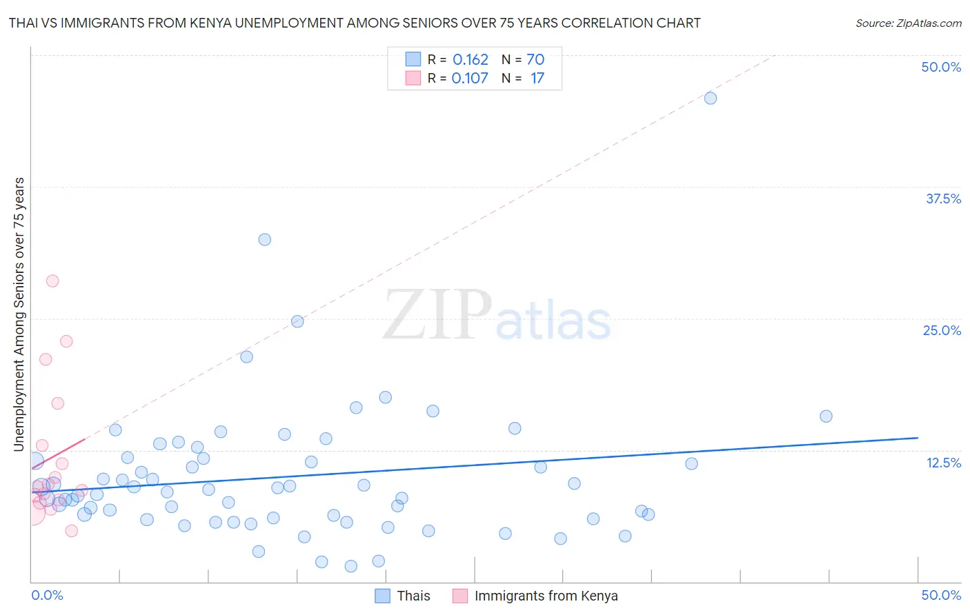 Thai vs Immigrants from Kenya Unemployment Among Seniors over 75 years