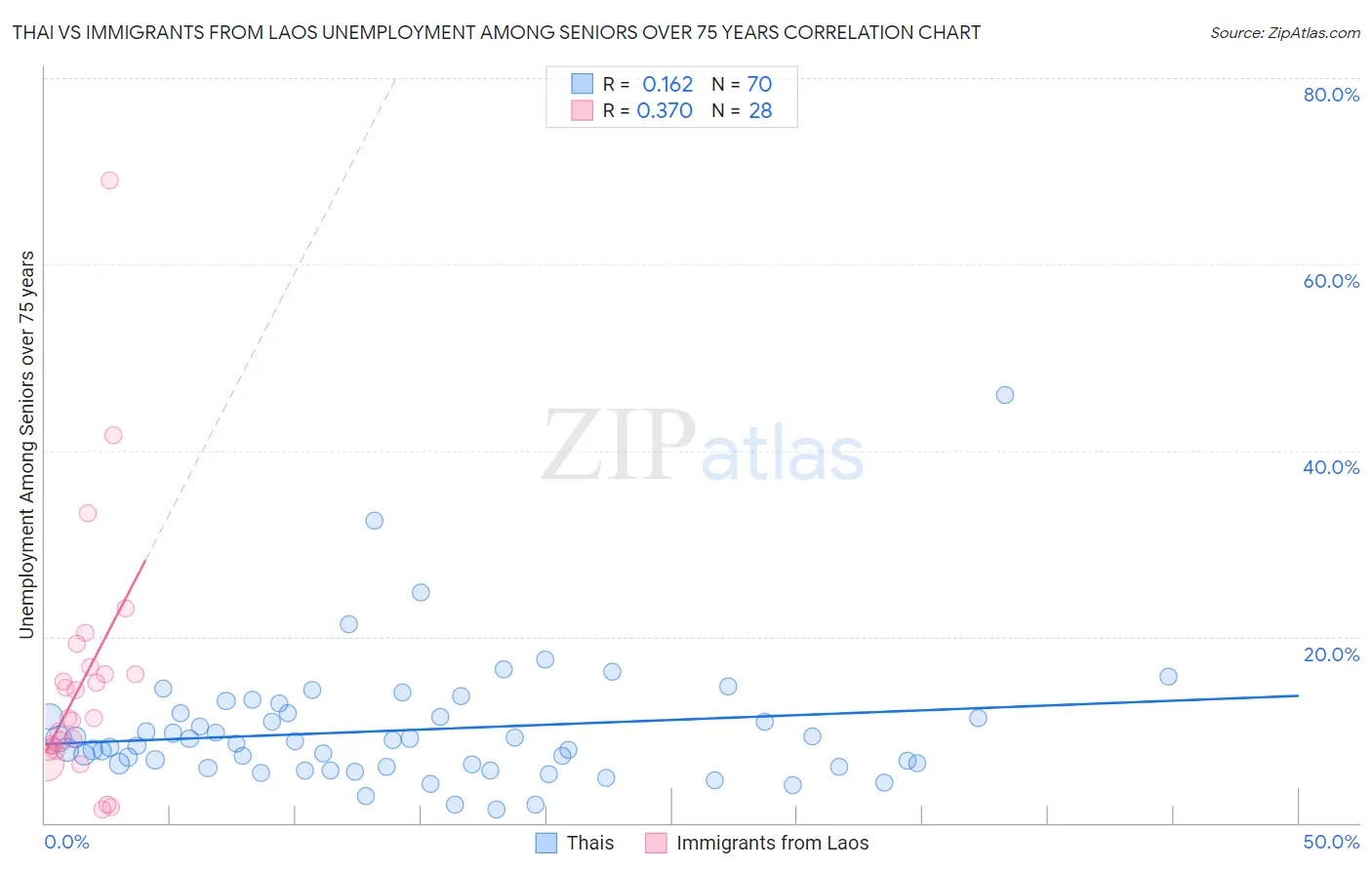 Thai vs Immigrants from Laos Unemployment Among Seniors over 75 years