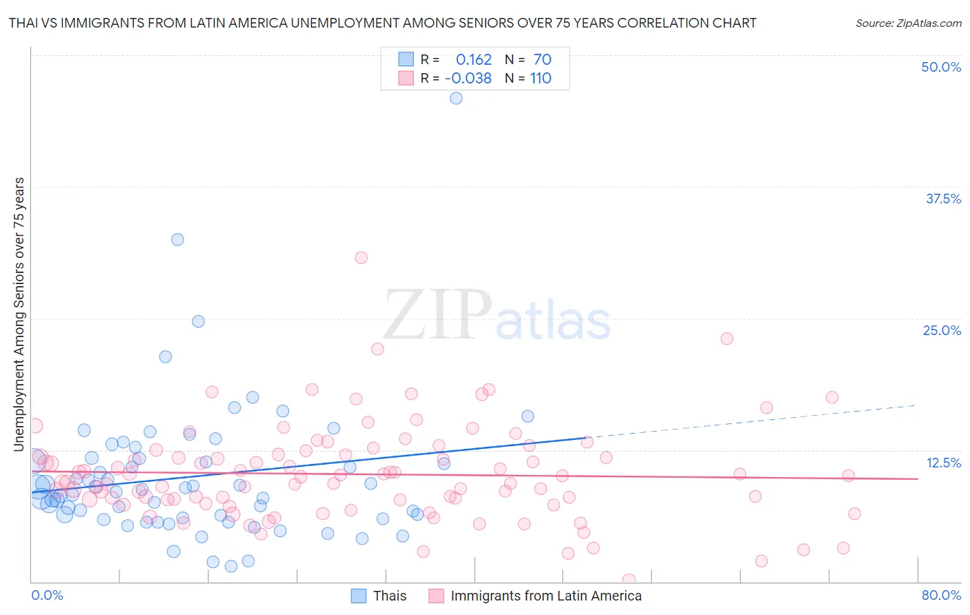 Thai vs Immigrants from Latin America Unemployment Among Seniors over 75 years