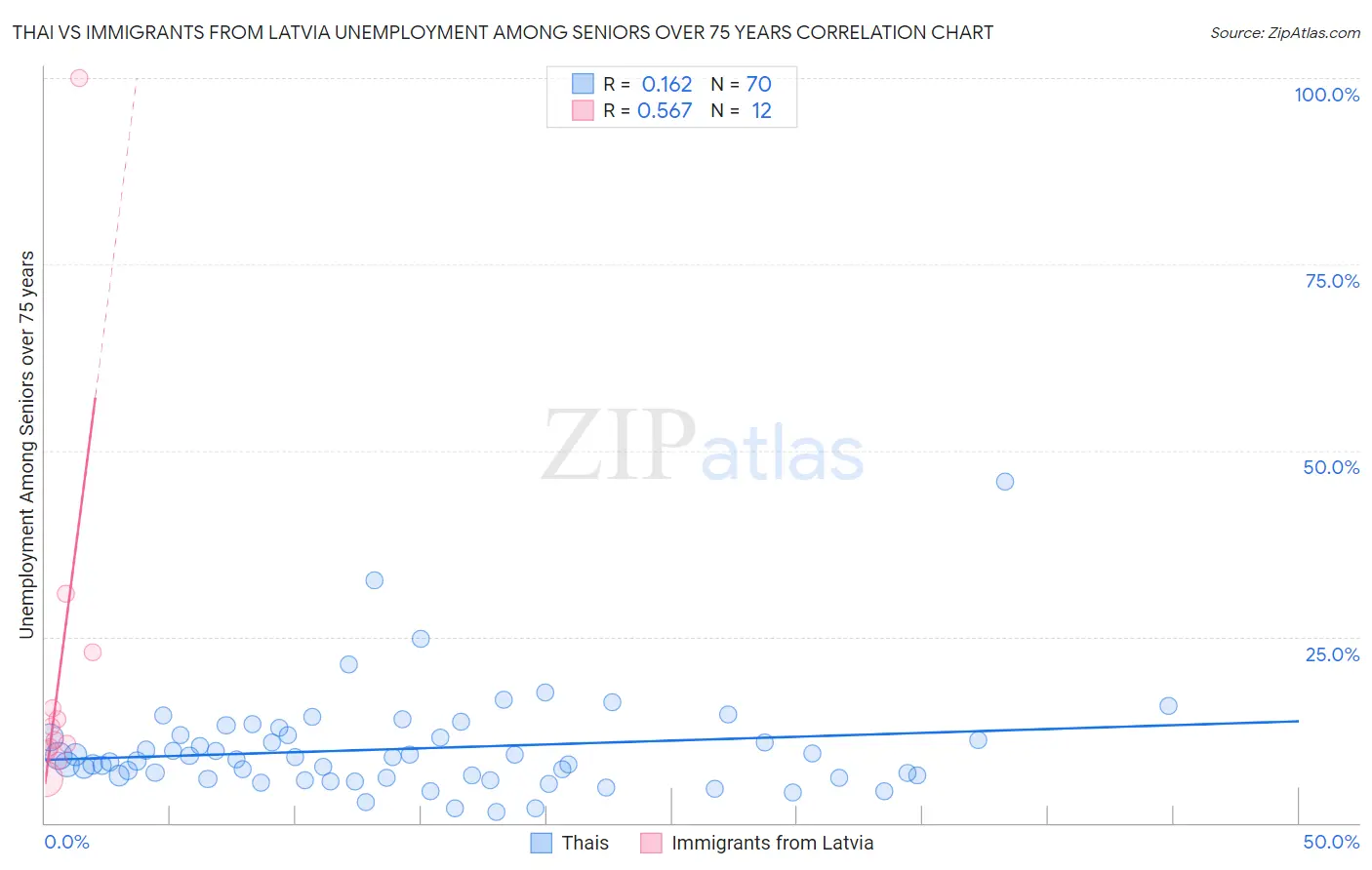 Thai vs Immigrants from Latvia Unemployment Among Seniors over 75 years