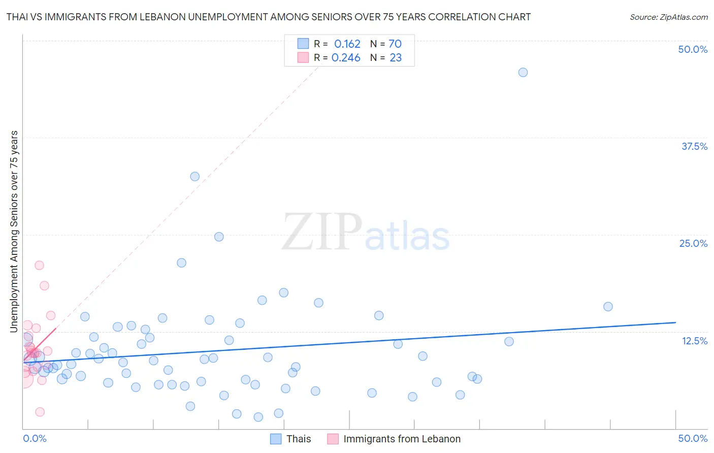 Thai vs Immigrants from Lebanon Unemployment Among Seniors over 75 years