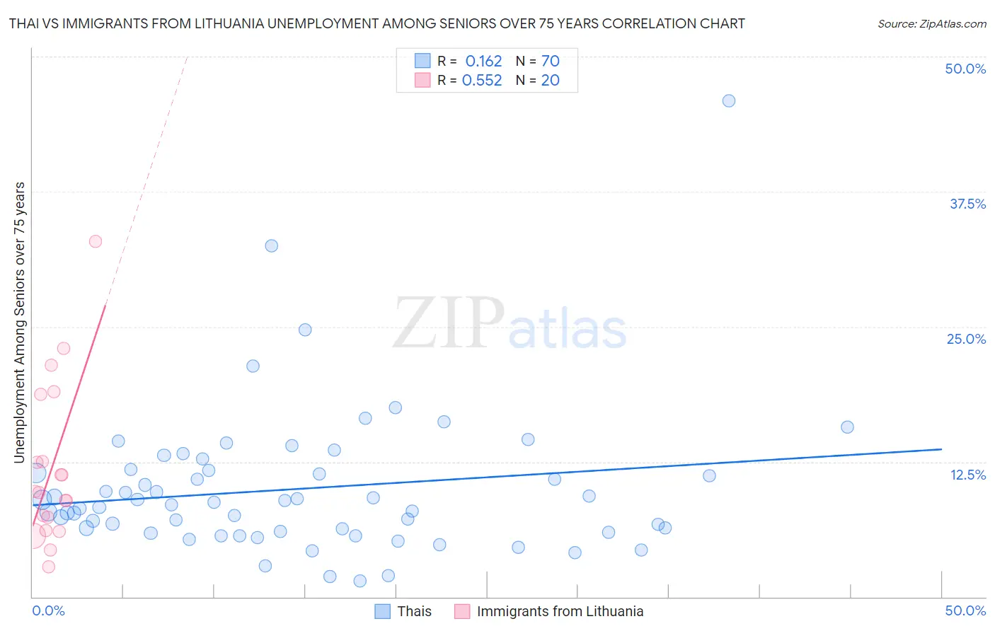 Thai vs Immigrants from Lithuania Unemployment Among Seniors over 75 years