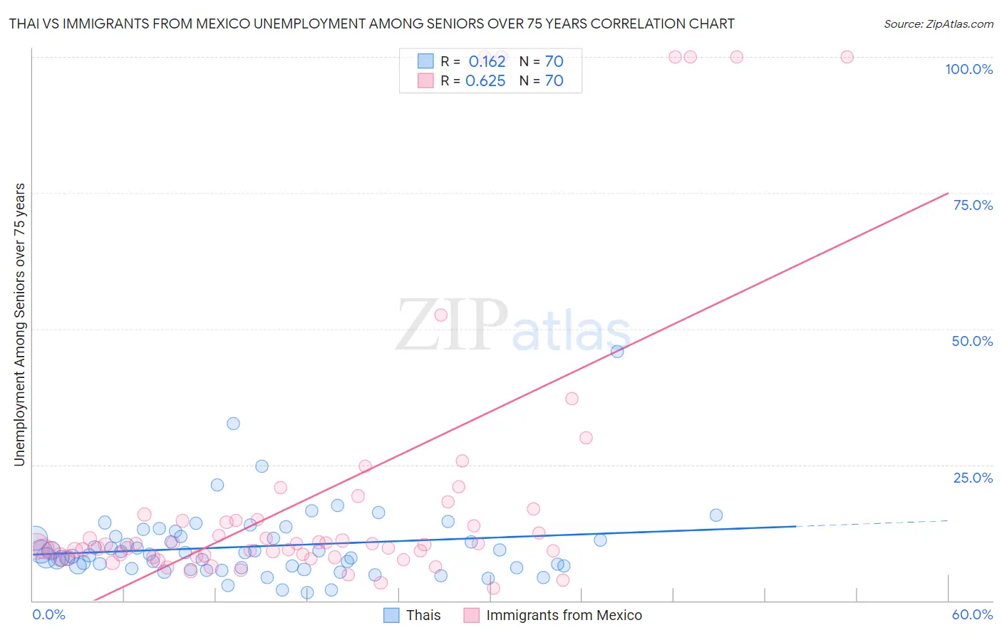 Thai vs Immigrants from Mexico Unemployment Among Seniors over 75 years