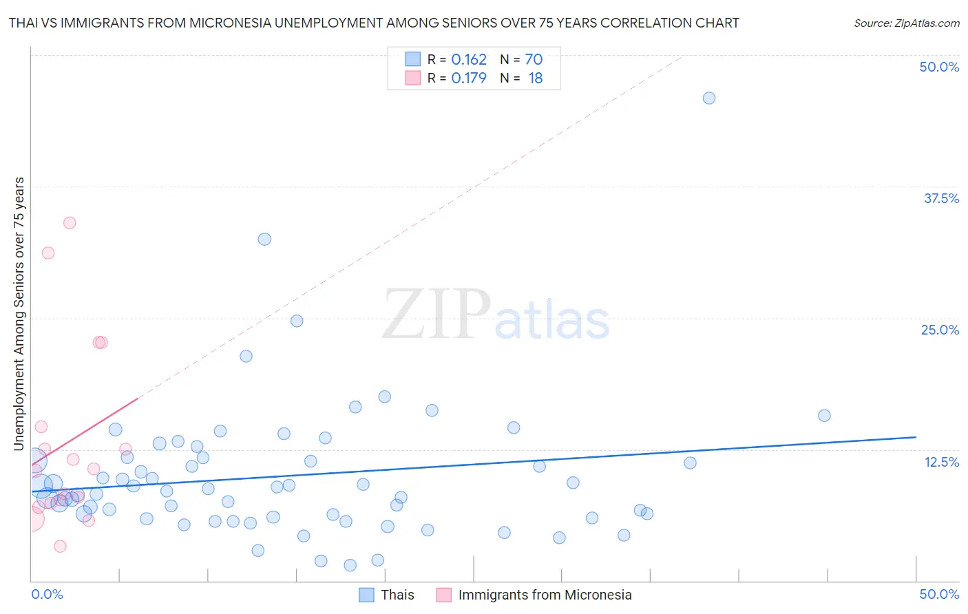 Thai vs Immigrants from Micronesia Unemployment Among Seniors over 75 years