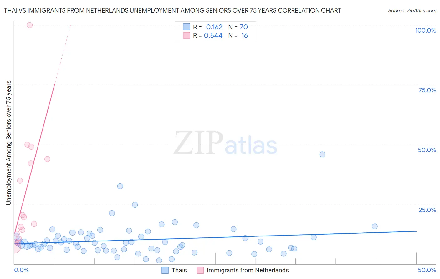 Thai vs Immigrants from Netherlands Unemployment Among Seniors over 75 years