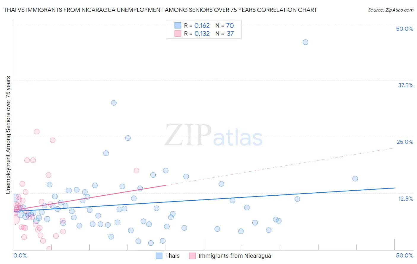 Thai vs Immigrants from Nicaragua Unemployment Among Seniors over 75 years