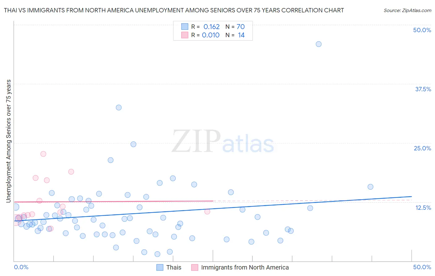 Thai vs Immigrants from North America Unemployment Among Seniors over 75 years