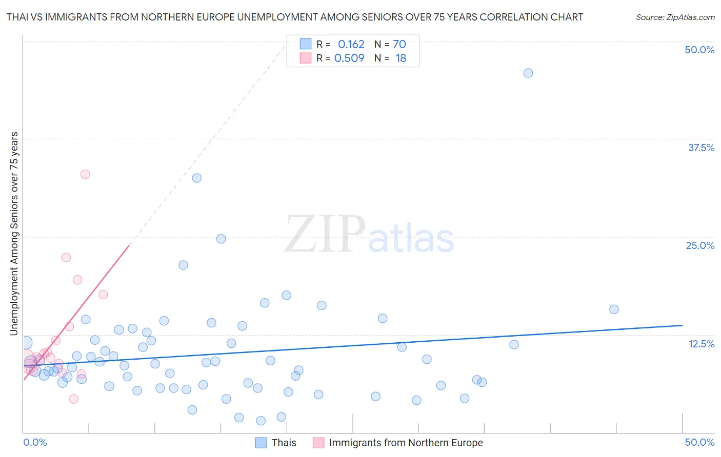 Thai vs Immigrants from Northern Europe Unemployment Among Seniors over 75 years